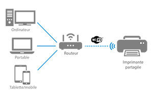 Schéma de branchement d'une imprimante
