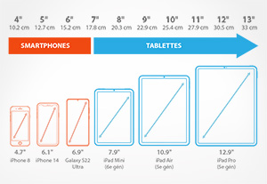 Schéma avec diagonales des écrans des principaux smartphones et tablettes tactiles (iPhone, iPad, Samsung...