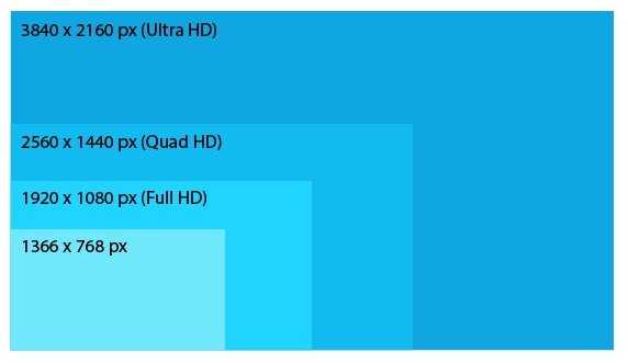 Comparatif des principales définitions écran
