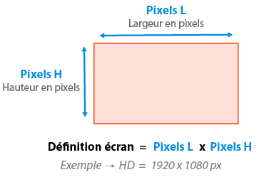 Graphique définition écran