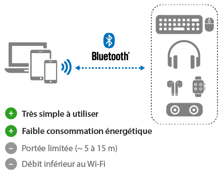 Fonctionnement du bluetooth (émetteurs et récepteurs)