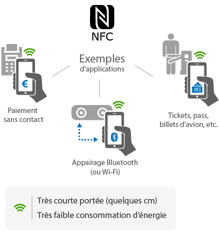 Exemple d'applications du NFC (infographie récpitulative)
