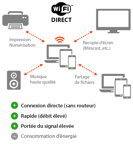 Fonctionnement du Wi-Fi Direct (impression, recopie d'écran, partage de fichier, musique, etc.)