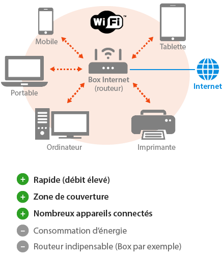 Fonctionnement du Wi-Fi (appareils reliés à un routeur)