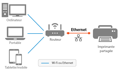 Imprimante connectée en Ethernet à un réseau