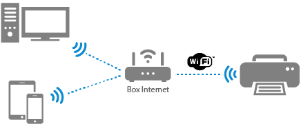Connexion imprimante via un routeur Wi-Fi à un mobile, une tablette ou un ordinateur