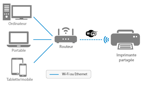 Imprimante connectée en Wi-Fi au réseau domestique