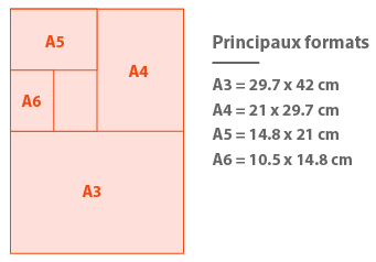 Les principaux formats d\impression : A6, A5, A4 et A3