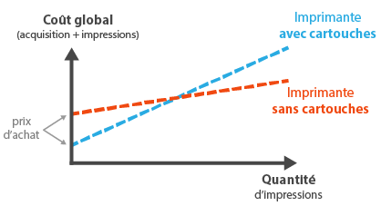 Comparaison du budget impression cartouches vs réservoirs d'encre
