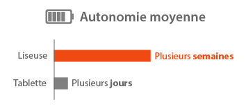 Autonomie moyenne d'une liseuse par rapport à celle d'une tablette tactile