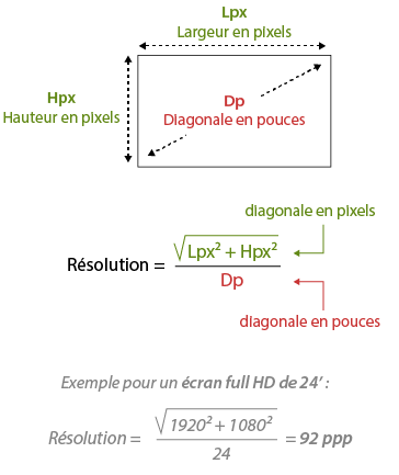 Formule de calcul de la résolution écran (avec exemple pour un écran HD de 24'