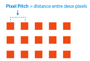 Qu'est-ce que le pitch d'un écran type LCD ?