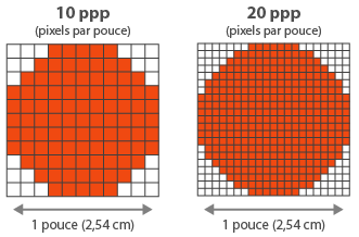 Schéma explicatif de la résolution exprimée en ppp