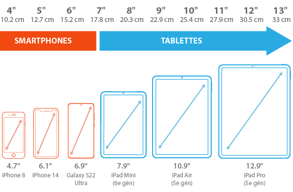 Comparatif des tailles d'écran des téléphones et tablettes tactiles
